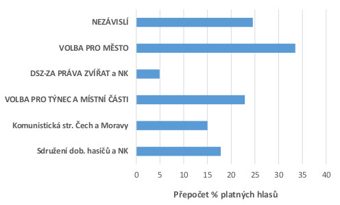 Obrázek - Výsledky voleb