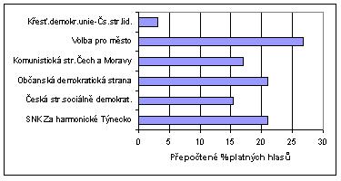 Obrázek - Graf - zastupitelstvo