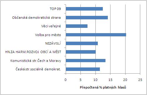 Obrázek - Graf - výsledky voleb