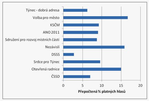 Obrázek - Graf - výsledky voleb