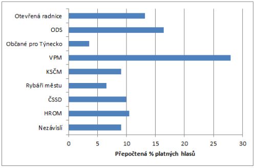 Obrázek - Výsledky voleb - komunál